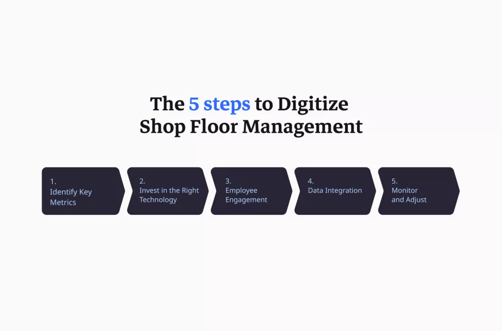 The 5 Steps to to Digitize Shopfloor Management in Line with Lean Principles are: 1. Identify Key Metrics 2. Invest in the Right Technology 3. Employee Engagement and Training 4. Data Integration 5. Monitor and Adjust.