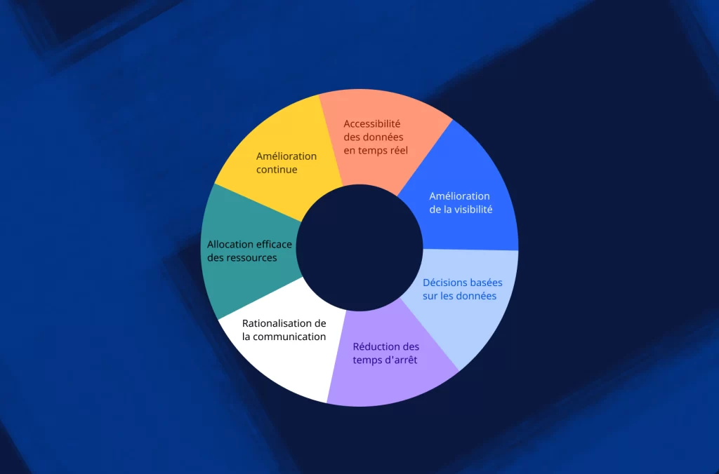 Les 7 bénéfices de la digitalisation de l’atelier sont : accessibilité des données en temps réel, amélioration de la visibilité, décisions basées sur les données, réduction des temps d'arrêt, rationalisation de la communication, allocation efficace des ressources et amélioration continue.