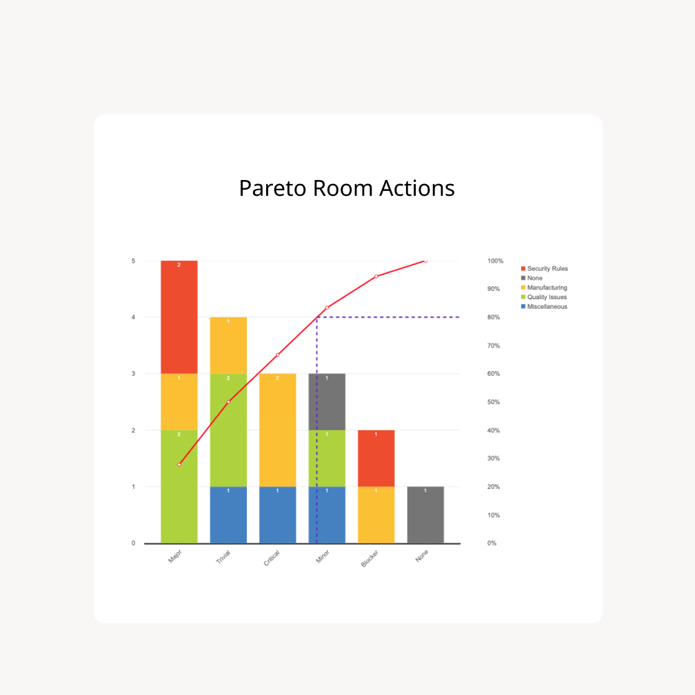 Sreenshot of a Pareto chart in iObeya, the online Visual Management platform.