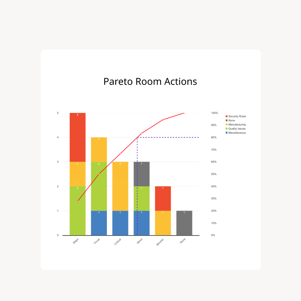 Exemple d’un diagramme de pareto dans iObeya, la plateforme de Management Visuel en ligne