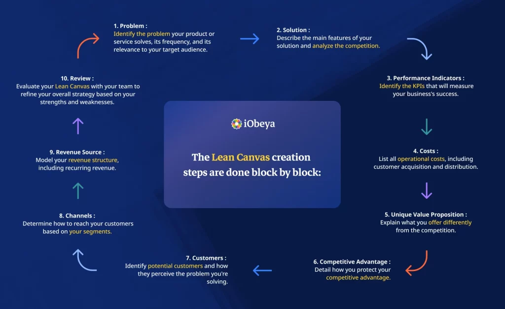 Infographic summarizing the 10 steps of creating a Lean Canvas : Problem: Identify the problem your product or service solves, its frequency, and its relevance to your target audience. Solution: Describe the main features of your solution and analyze the competition. Performance Indicators: Identify the KPIs that will measure your business's success. Costs: List all operational costs, including customer acquisition and distribution. Unique Value Proposition: Explain what you offer differently from the competition. Competitive Advantage: Detail how you protect your competitive advantage. Customers: Identify potential customers and how they perceive the problem you're solving. Channels: Determine how to reach your customers based on your segments. Revenue Source: Model your revenue structure, including recurring revenue. Review: Evaluate your Lean Canvas with your team to refine your overall strategy based on your strengths and weaknesses.