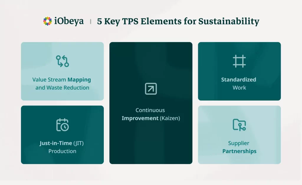 The five key elements of TPS enterprises can implement (Value Stream Mapping and Waste Reduction, Just-in-Time (JIT) Production, Continuous Improvement (Kaizen), Standardized Work and Supplier Partnerships) are shown in boxes.