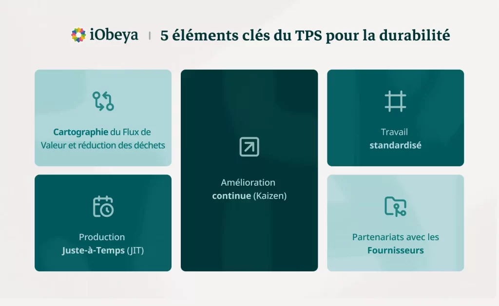 Les cinq éléments clés du TPS que les entreprises peuvent mettre en œuvre (cartographie de la chaîne de valeur et réduction des déchets, production juste à temps (JAT), amélioration continue (Kaizen), travail standardisé et partenariats avec les fournisseurs) sont présentés dans des encadrés.