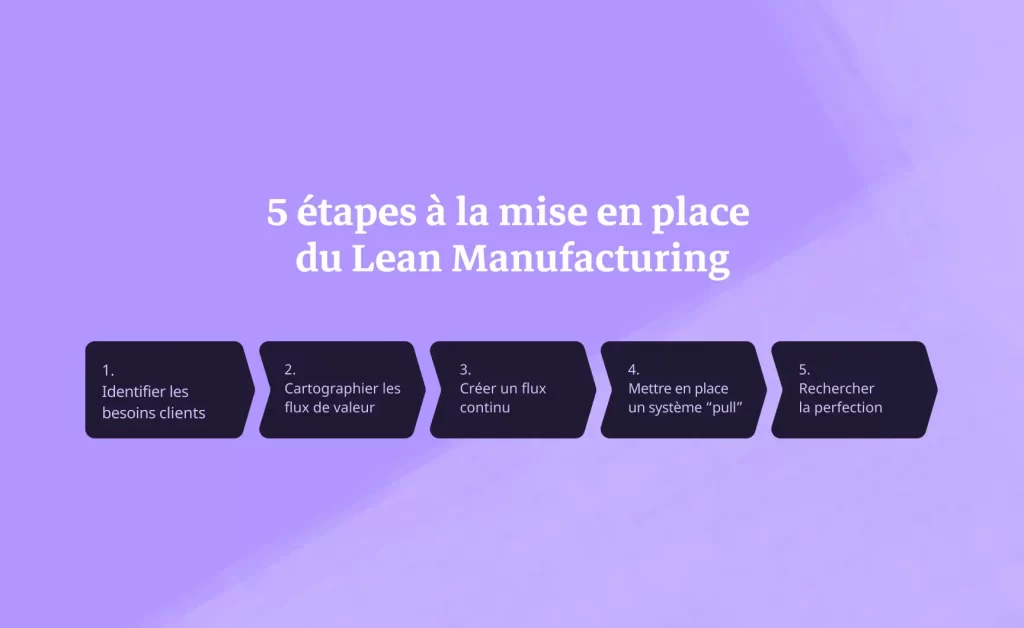 Schéma montrant les 5 étapes nécessaires à la mise en place du Lean Manufacturing