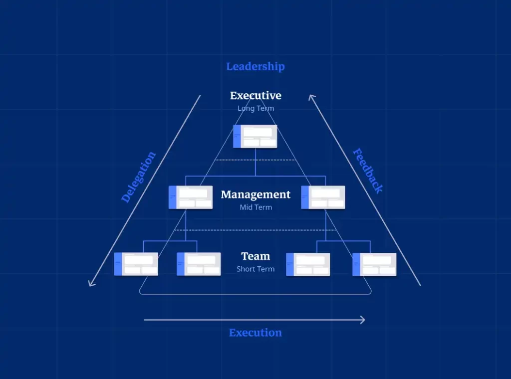 Triangular diagram illustrating the organizational structure of a company. At the top of the triangle is the Executive (long-term vision), connected via an organizational chart to the Management (mid-term vision) and the Teams (short-term vision). Around the triangle, three arrows represent interactions: Delegation, Execution, Feedback.
