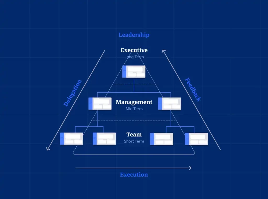 Schéma en triangle illustrant la structure organisationnelle d'une entreprise. Au sommet du triangle se trouve l'Exécutif (vision à long terme), relié par un organigramme au Management (vision à moyen terme) et aux Équipes (vision à court terme). Autour du triangle, trois flèches circulaires représentent les interactions : Délégation, Exécution, Feedback.