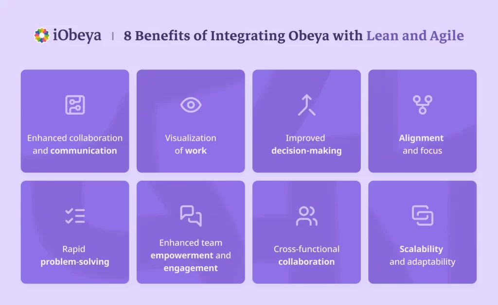 The 8 Benefits of Integrating Obeya with Lean and Agile are enhanced collaboration and communication, visualization of work, improved decision-making, alignment and focus, rapid problem-solving, enhanced team empowerment and engagement, cross-functional collaboration, scalability and adaptability.