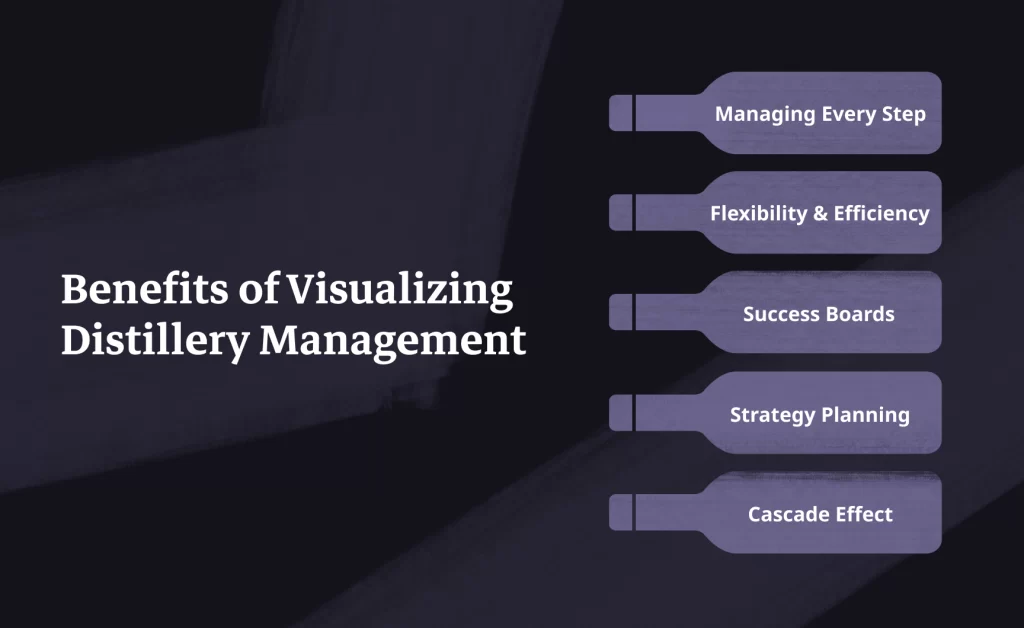 Four of the Benefits of Visualizing Distillery Management with Obeya are: Managing Every Step, Flexibility and Efficiency, Success Boards and Strategy Planning, & Cascade Effect.