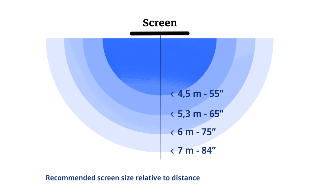 Diagram showcasing ideal distance from screen depending on the size of the screen for an optimized meeting.