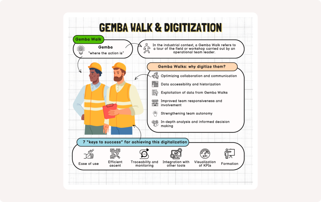 Header visual presenting the reasons to digitize the Gemba Walk