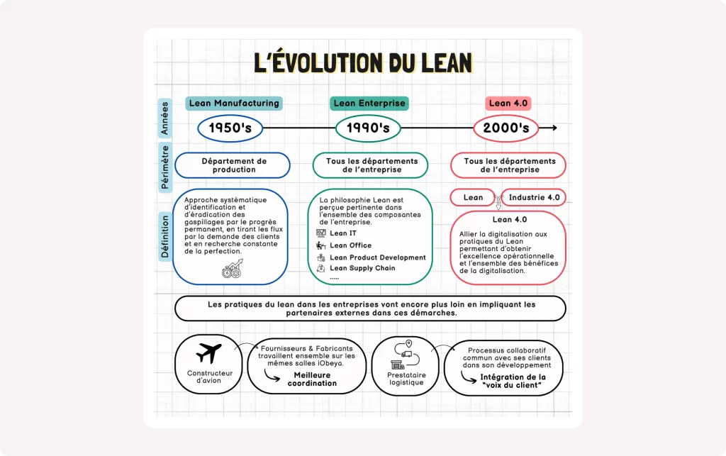 Diagramme illustrant la progression du Lean Manufacturing vers le Lean Enterprise et Lean 4.0, intégrant la digitalisation pour une excellence opérationnelle étendue.
