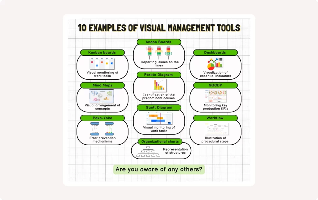 Illustration of ten examples of visual management tools, including Kanban boards, Pareto charts, Andon charts, and digital dashboards