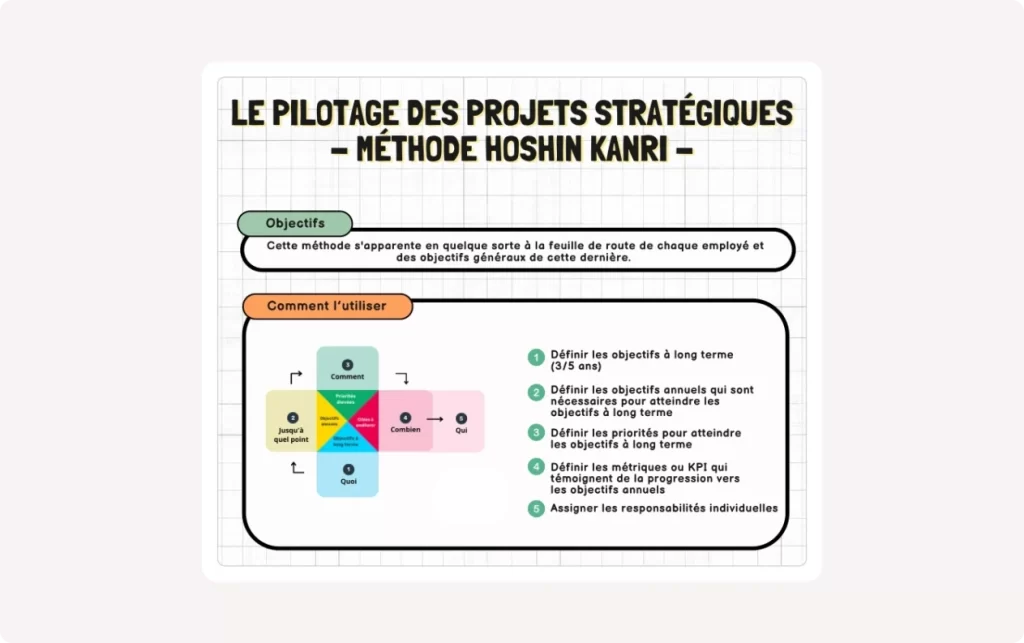 Infographie sur le processus Hoshin Kanri montrant les étapes clés de la planification stratégique