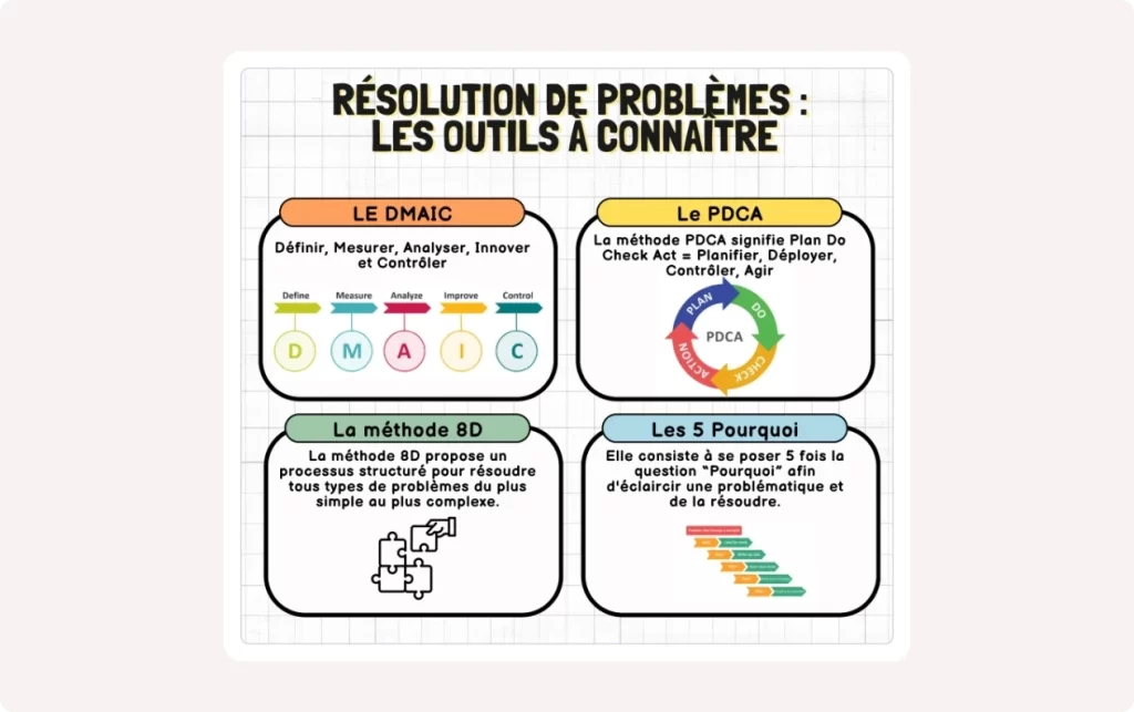 Visuel pour article et fiche : 4 Méthodes Efficaces de Résolution de Problèmes pour Optimiser Vos Processus