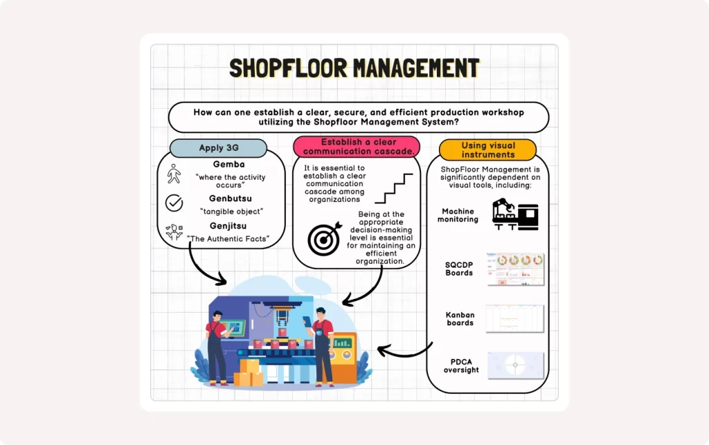 Infographic presenting the key points of the Shopfloor Management System
