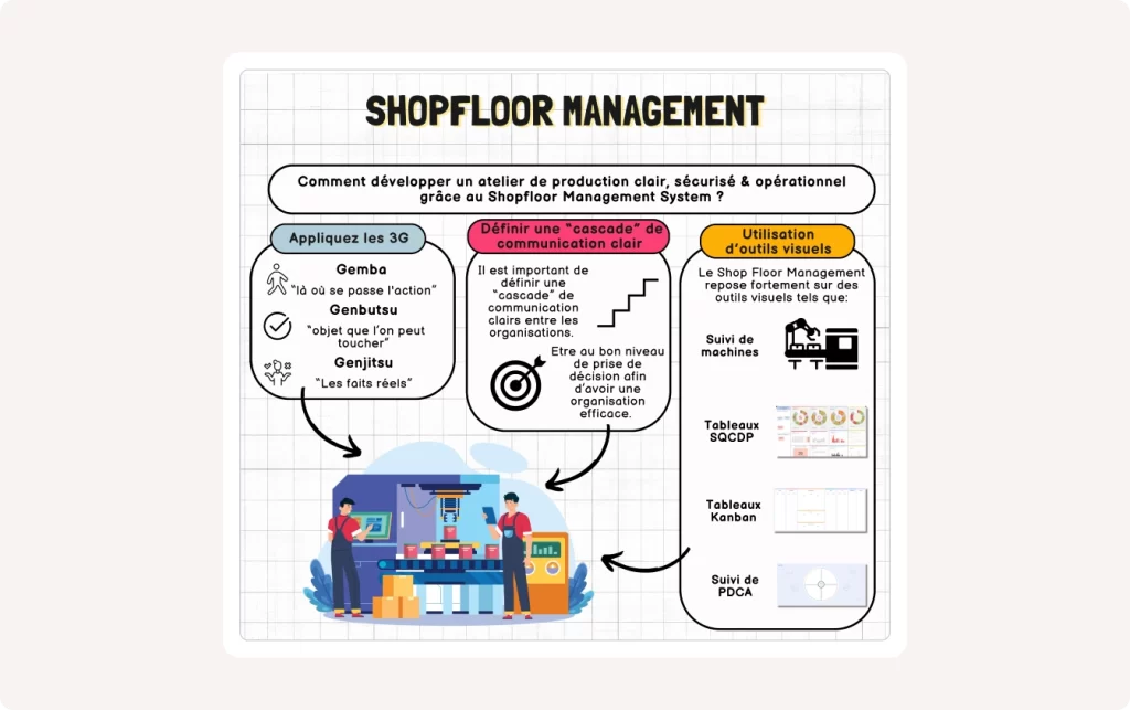 Infographie présentant les points clés du Shopfloor Management System