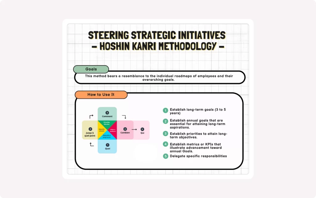 Infographic on the Hoshin Kanri process showing the key steps of strategic planning