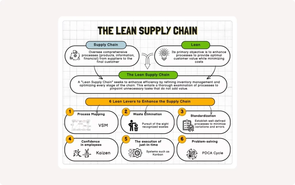 Visual representing the supply chain