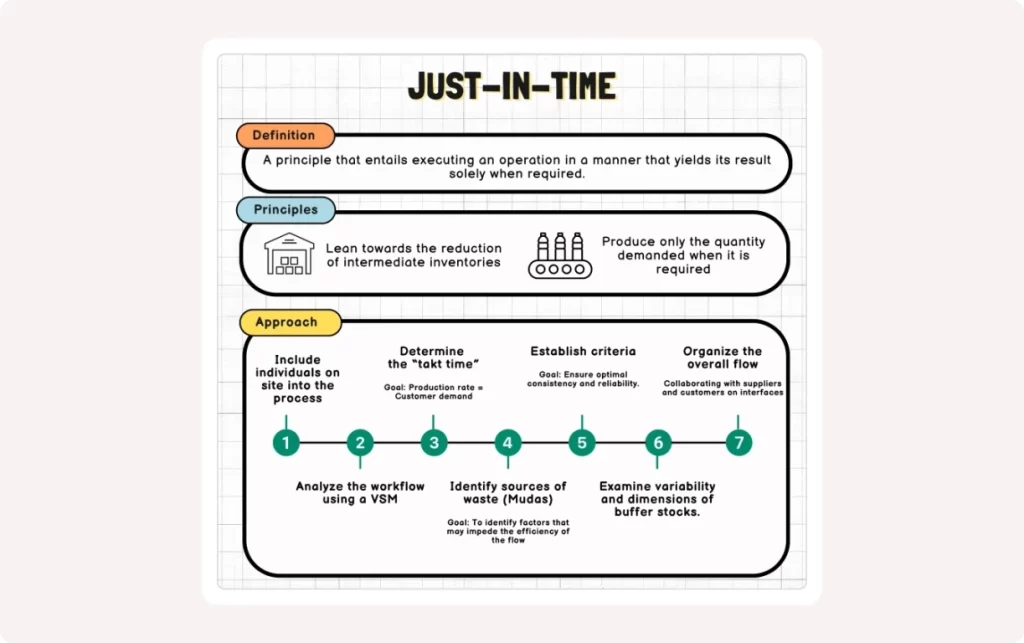 Image and infographic illustrating the key concepts of the Just-in-Time inventory management system