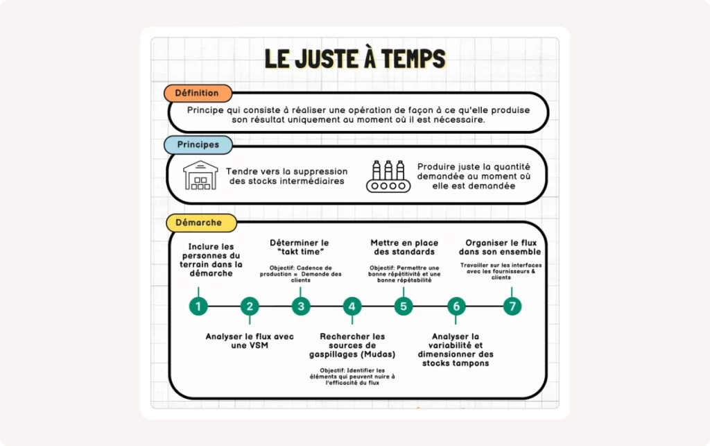 Image et Infographie illustrant les concepts clés du système de gestion des stocks Juste à Temps