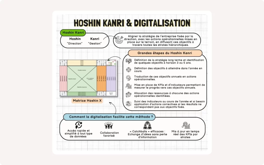 Visuel d’entête d’article avec une infographie expliquant comment la digitalisation enrichit la méthode Hoshin Kanri pour aligner la stratégie de l’entreprise sur les actions opérationnelles.