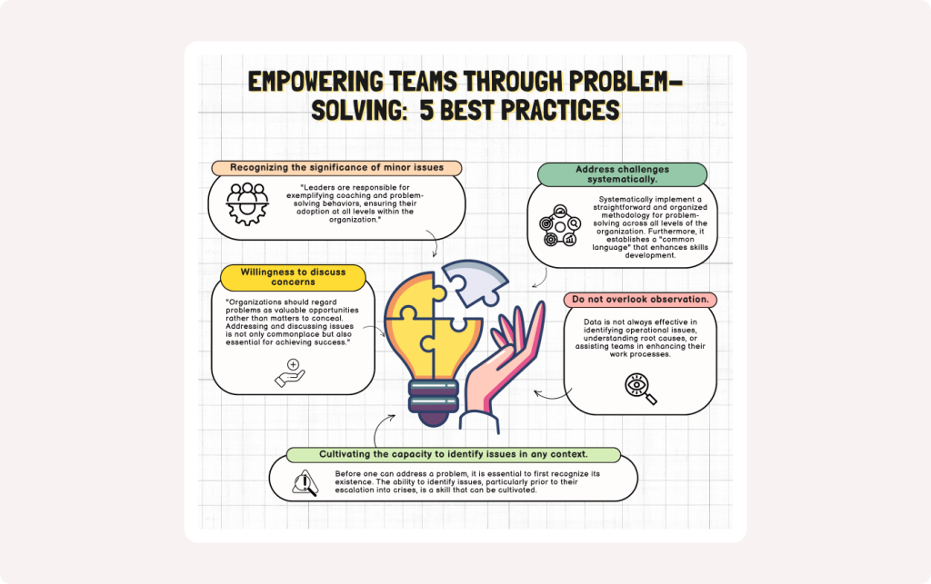Header image with Infographic of best practices for problem-solving.
