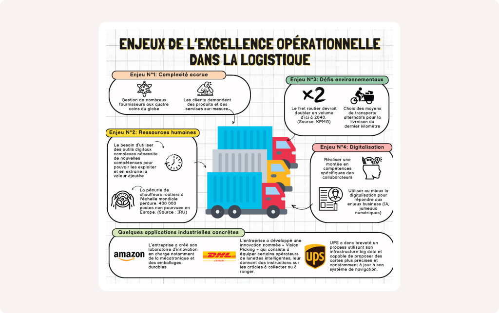Les défis majeurs de la logistique et les solutions innovantes de l’excellence opérationnel pour y répondre.