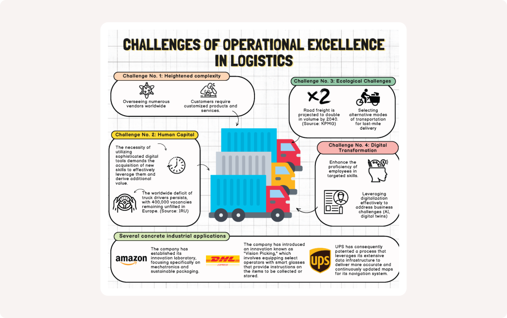 The major challenges of logistics and the innovative solutions of operational excellence to meet them.