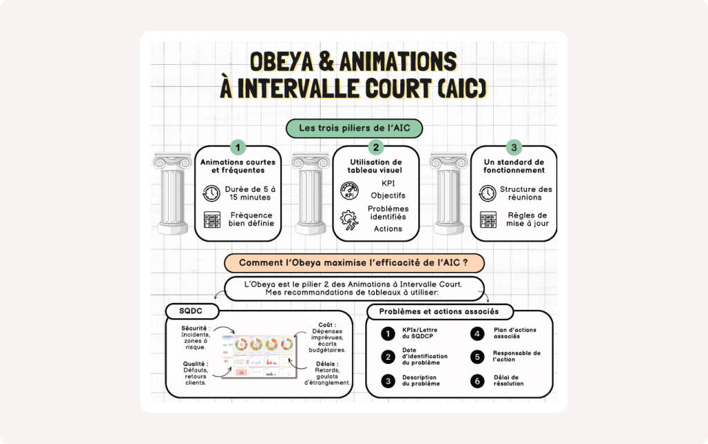 Image d’en-tête d’article illustrant une fiche thématique sur les principes de l’Obeya et de l’AIC.