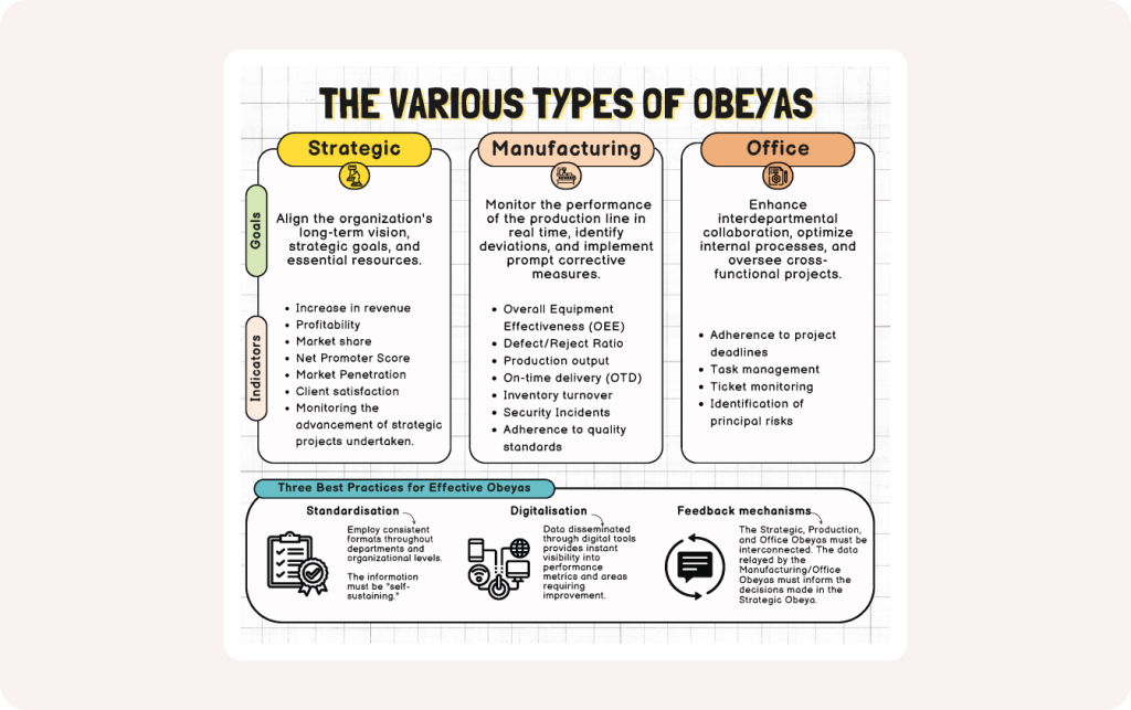 Practical cheet sheet at the top of the article illustrating the different types of Obeyas (Strategic, Manufacturing, Office) and their best practices for optimizing collaboration and performance