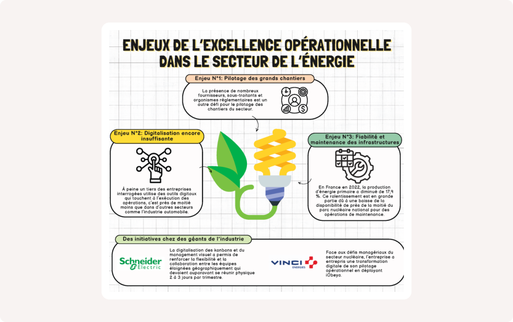 Infographie illustrant les enjeux de l’excellence opérationnelle dans le secteur de l’énergie