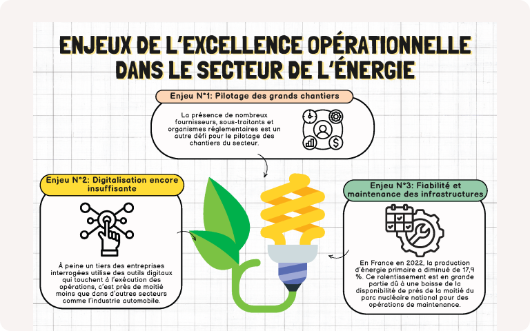 Infographie illustrant les enjeux de l’excellence opérationnelle dans le secteur de l’énergie