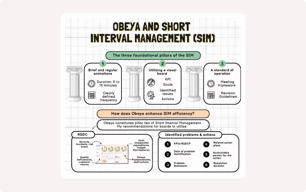 Cheetsheet on the visual and structured approach to optimize performance management, track KPIs and solve problems in real time thanks to the principles of Obeya and SIC.