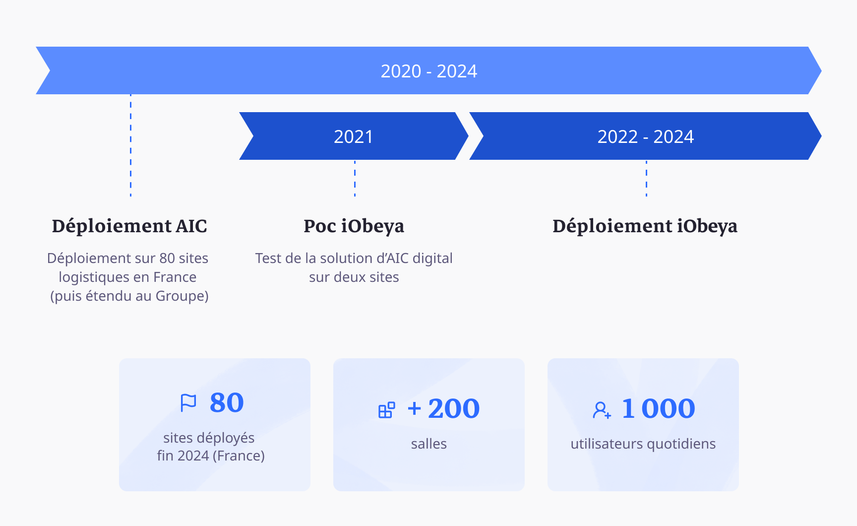 Frise chronologique illustrant les étapes du POC et du déploiement d’iObeya entre 2020 et 2024 sur 80 sites avec 1 000 utilisateurs