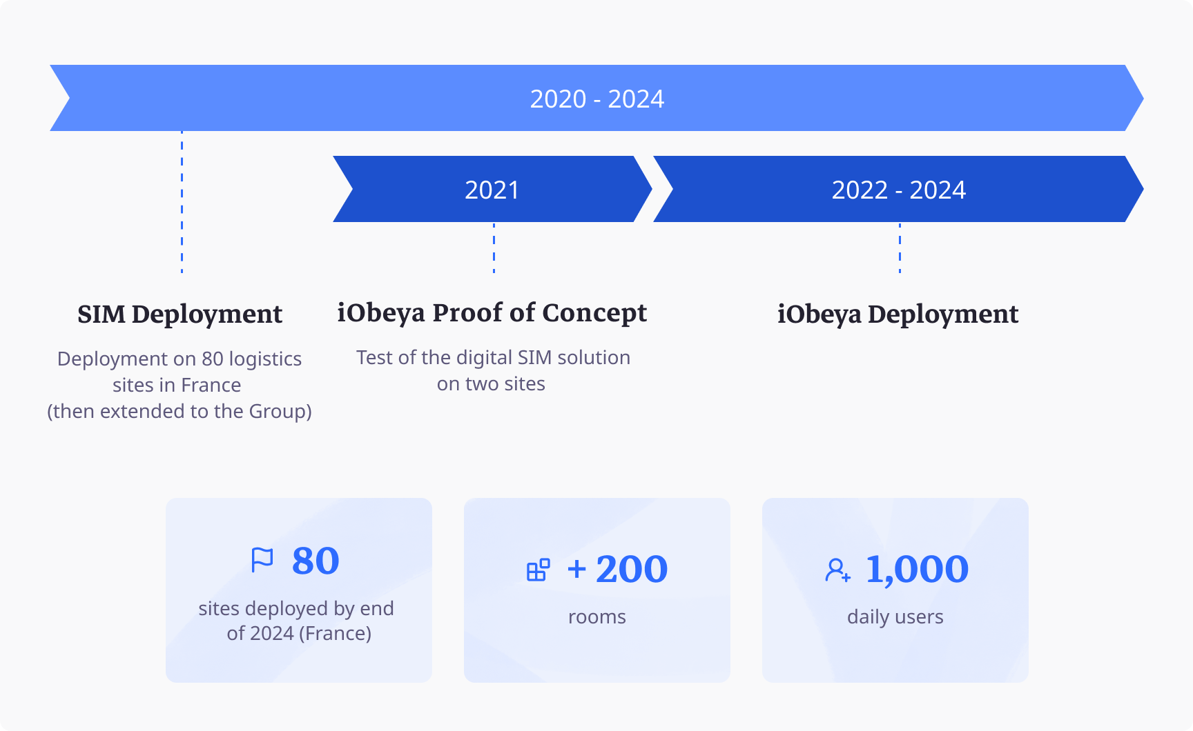 Timeline illustrating the stages of the POC and the deployment of iObeya between 2020 and 2024 on 80 sites with 1,000 users