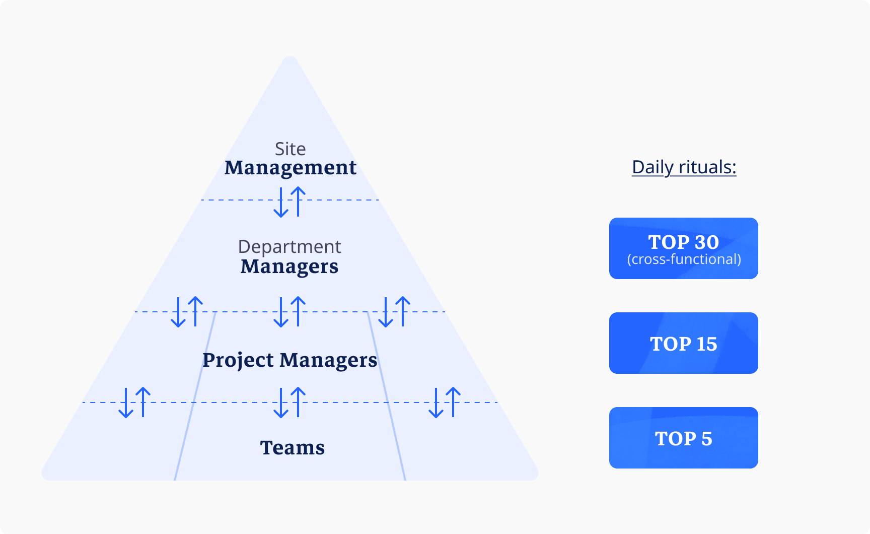 Pyramid diagram illustrating management levels and daily rituals Top 5, Top 15, Top 30 at ID Logistics