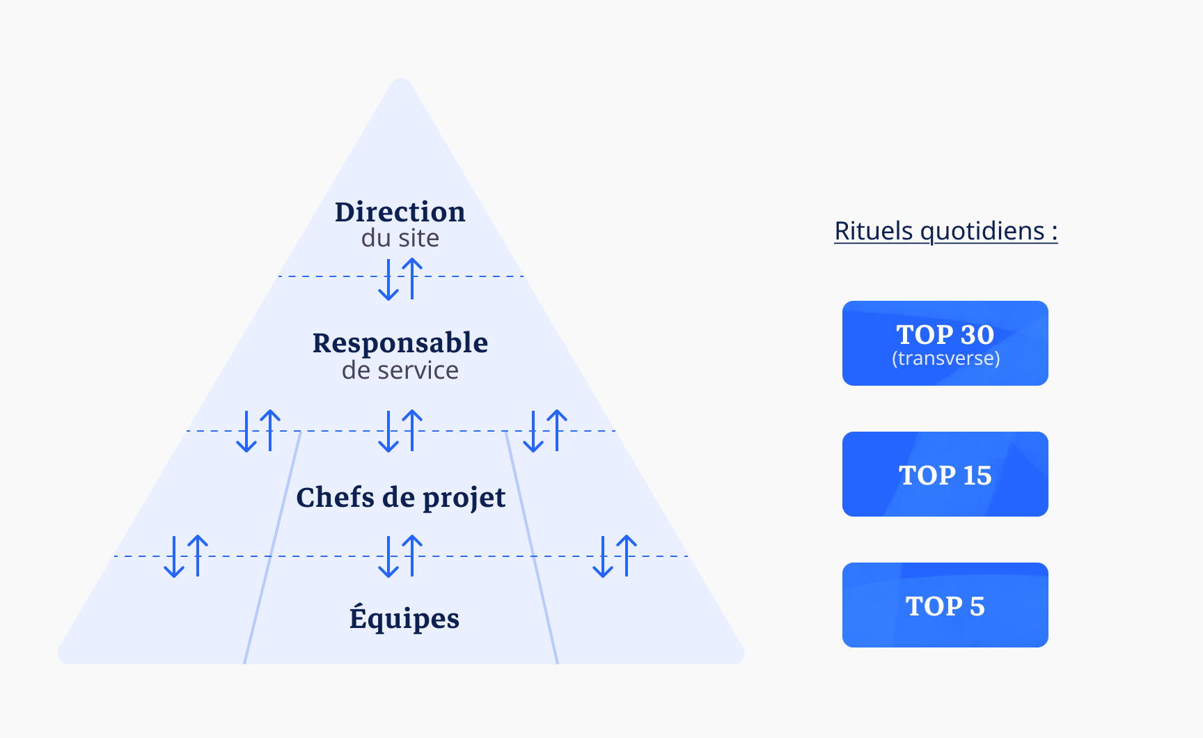 Schéma en pyramide illustrant les niveaux de management et les rituels quotidiens Top 5, Top 15, Top 30 chez ID Logistics