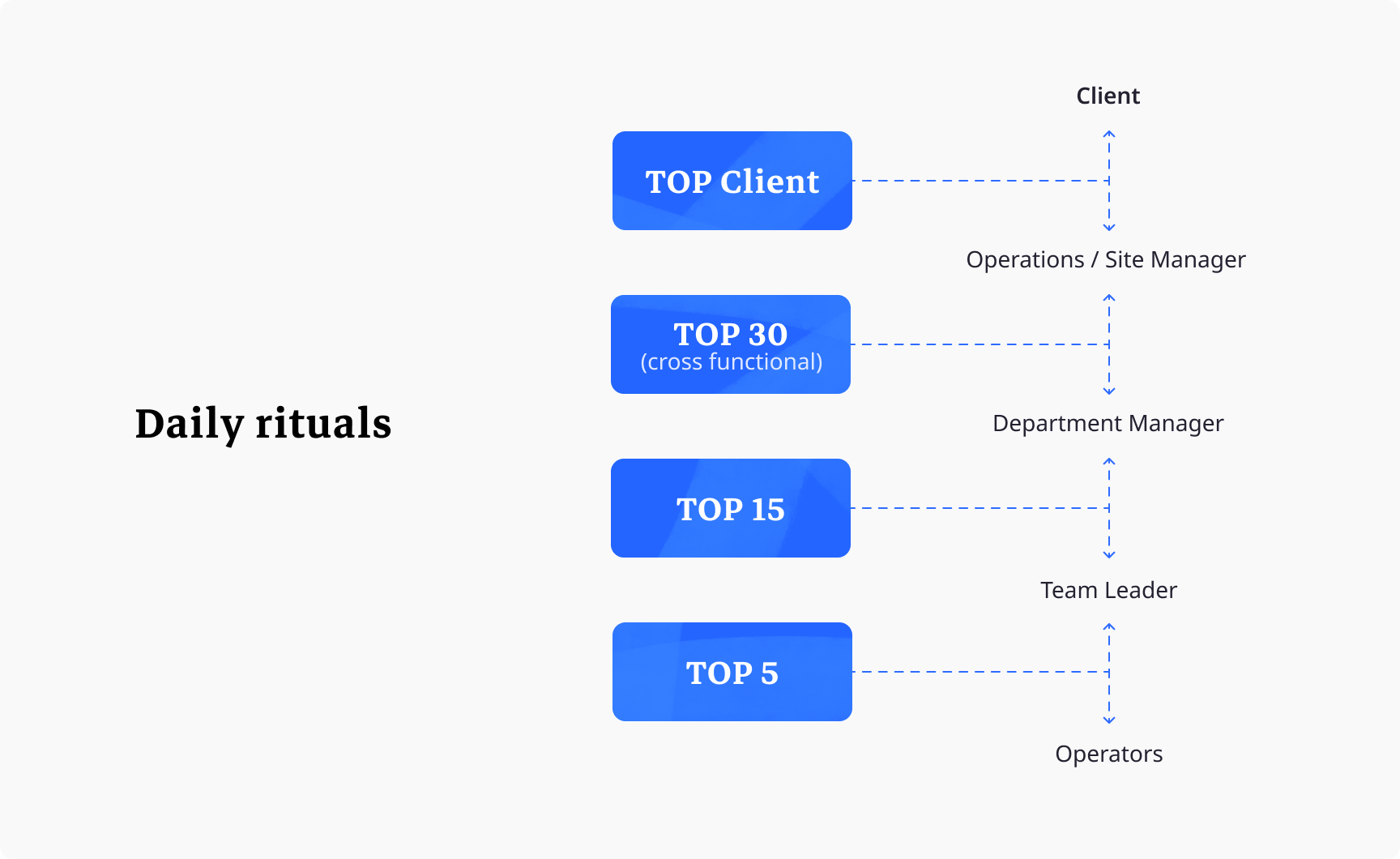 Diagram illustrating the progression of ID Logistics' daily rituals from the operator level (Top 5) to the customer (Top Client), through the different management levels