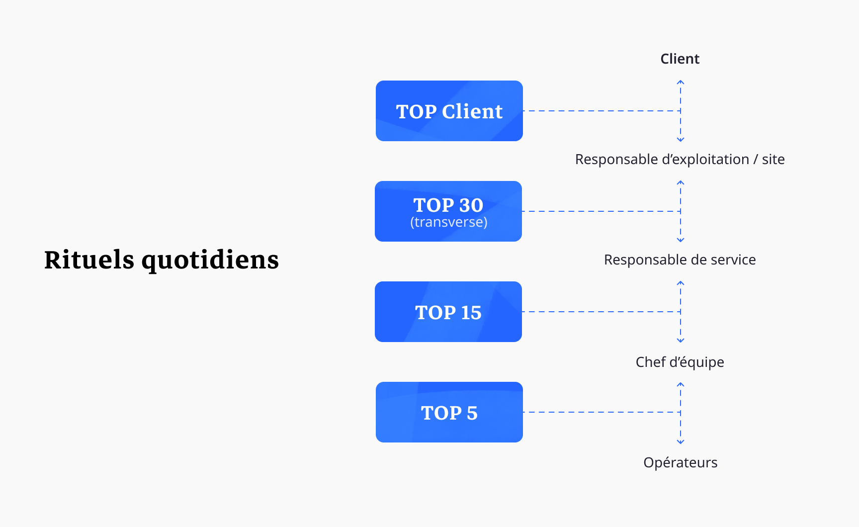 Schéma illustrant la progression des rituels quotidiens d’ID Logistics du niveau opérateur (Top 5) jusqu’au client (Top Client), en passant par les différents niveaux de management
