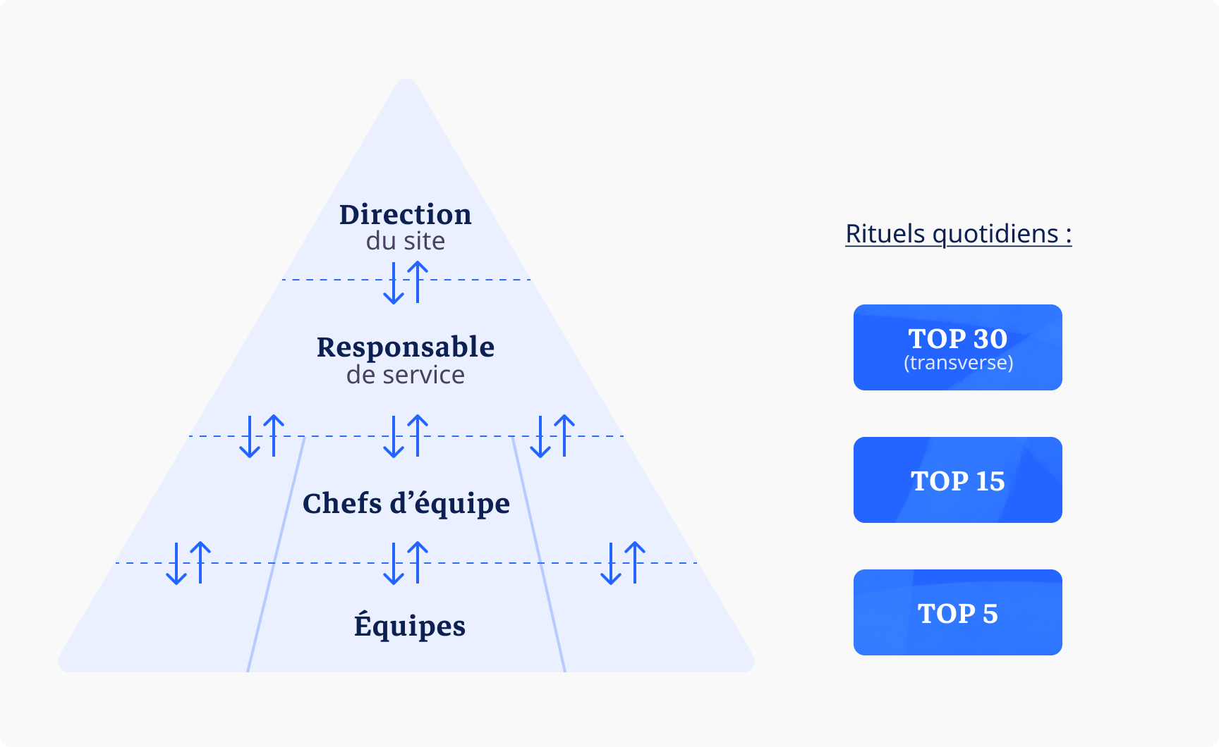 Schéma en pyramide illustrant les niveaux de management et les rituels quotidiens Top 5, Top 15, Top 30 chez ID Logistics