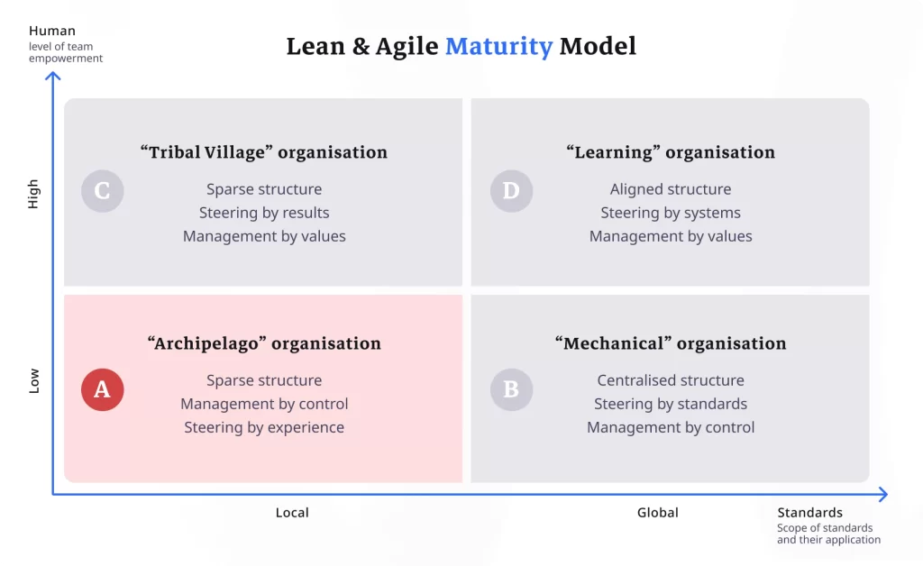 Focus on the Archipel dial: fragmented structure, management by control and local practices in the Lean & Agile model