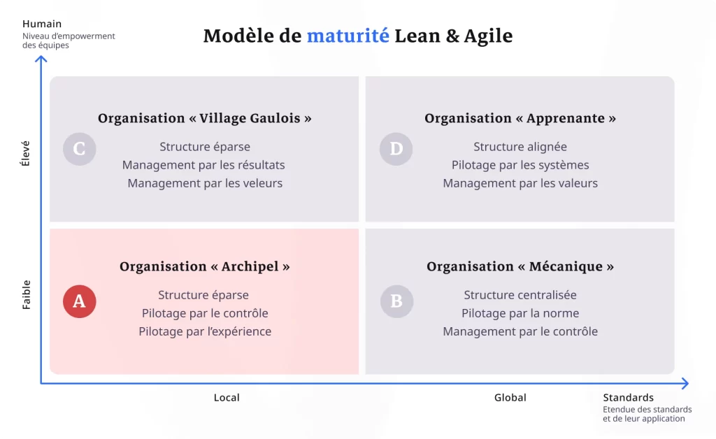 Zoom sur le cadran Archipel : structure éclatée, management par le contrôle et pratiques locales dans le modèle Lean & Agile