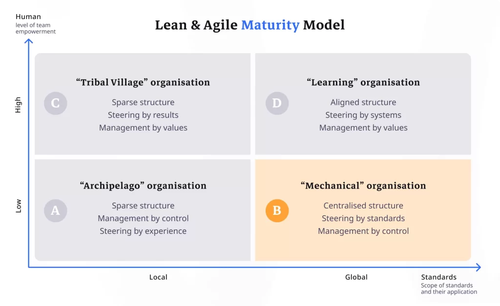 Focus on the Mechanical dial: centralized structure, standard-driven management and control-based management in a Lean approach