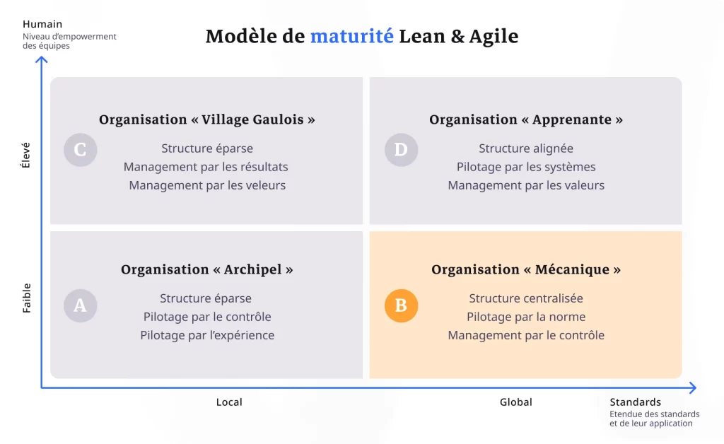 Zoom sur le cadran Mécanique : structure centralisée, pilotage par la norme et management par le contrôle dans une approche Lean