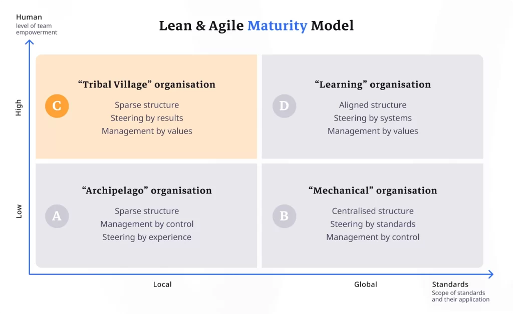 Focus on the Tribal Village dial: scattered structure, strong autonomy, results-based management and a culture driven by values