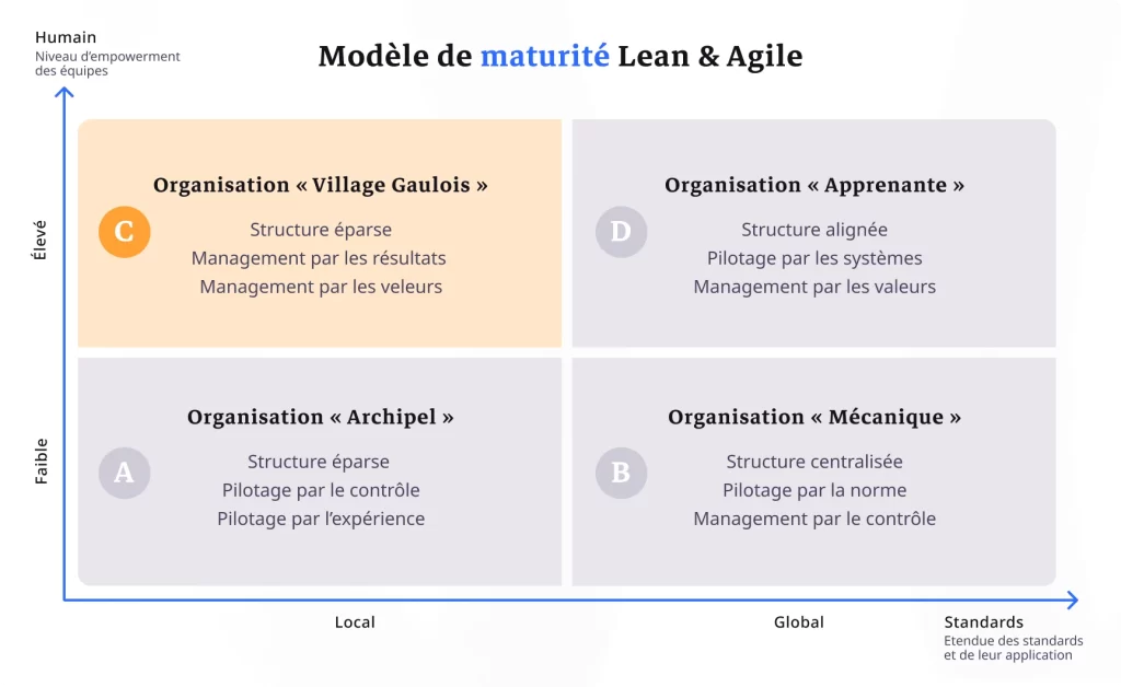 Zoom sur le cadran Village Gaulois : structure éparse, autonomie forte, pilotage par les résultats et culture portée par les valeurs