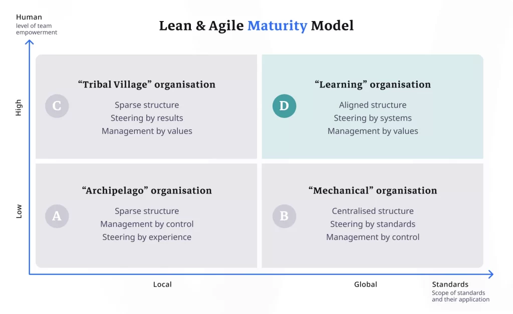 Focus on the Learning dial: aligned structure, systems driven and managerial culture based on values and learning