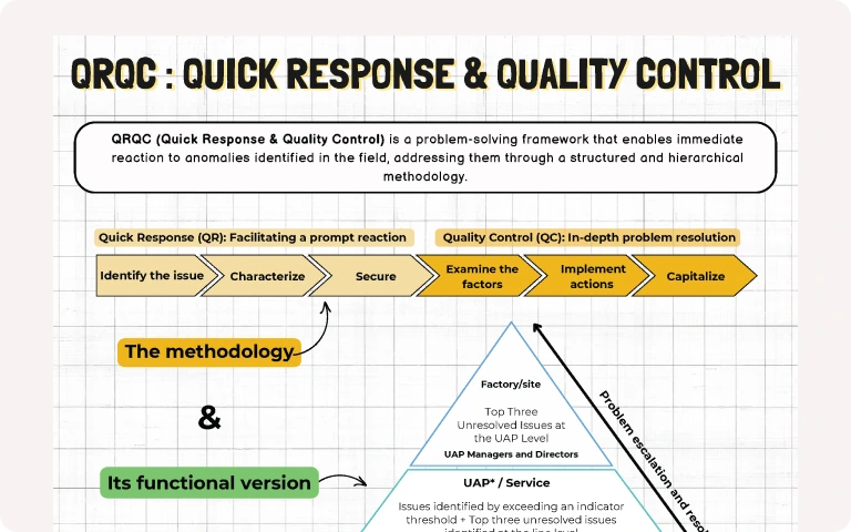 Diagram explaining the QRQC methodology, a problem-solving framework to respond quickly to anomalies in the field and address them in depth via a structured approach.