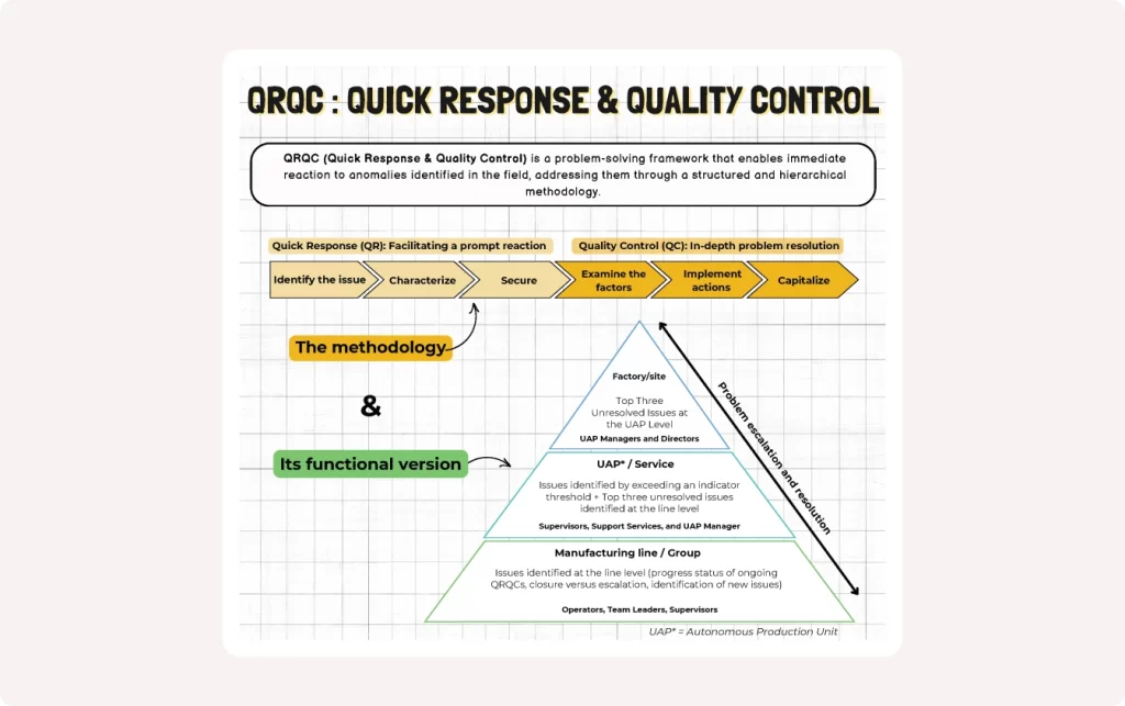 Diagram explaining the QRQC methodology, a problem-solving framework to respond quickly to anomalies in the field and address them in depth via a structured approach.