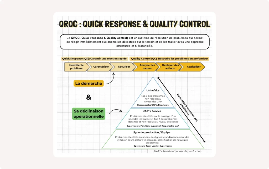 Schéma expliquant la méthodologie QRQC, un cadre de résolution de problèmes pour réagir rapidement aux anomalies sur le terrain et les traiter en profondeur via une approche structurée.